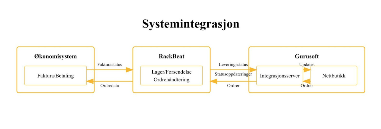 How does the integration work?